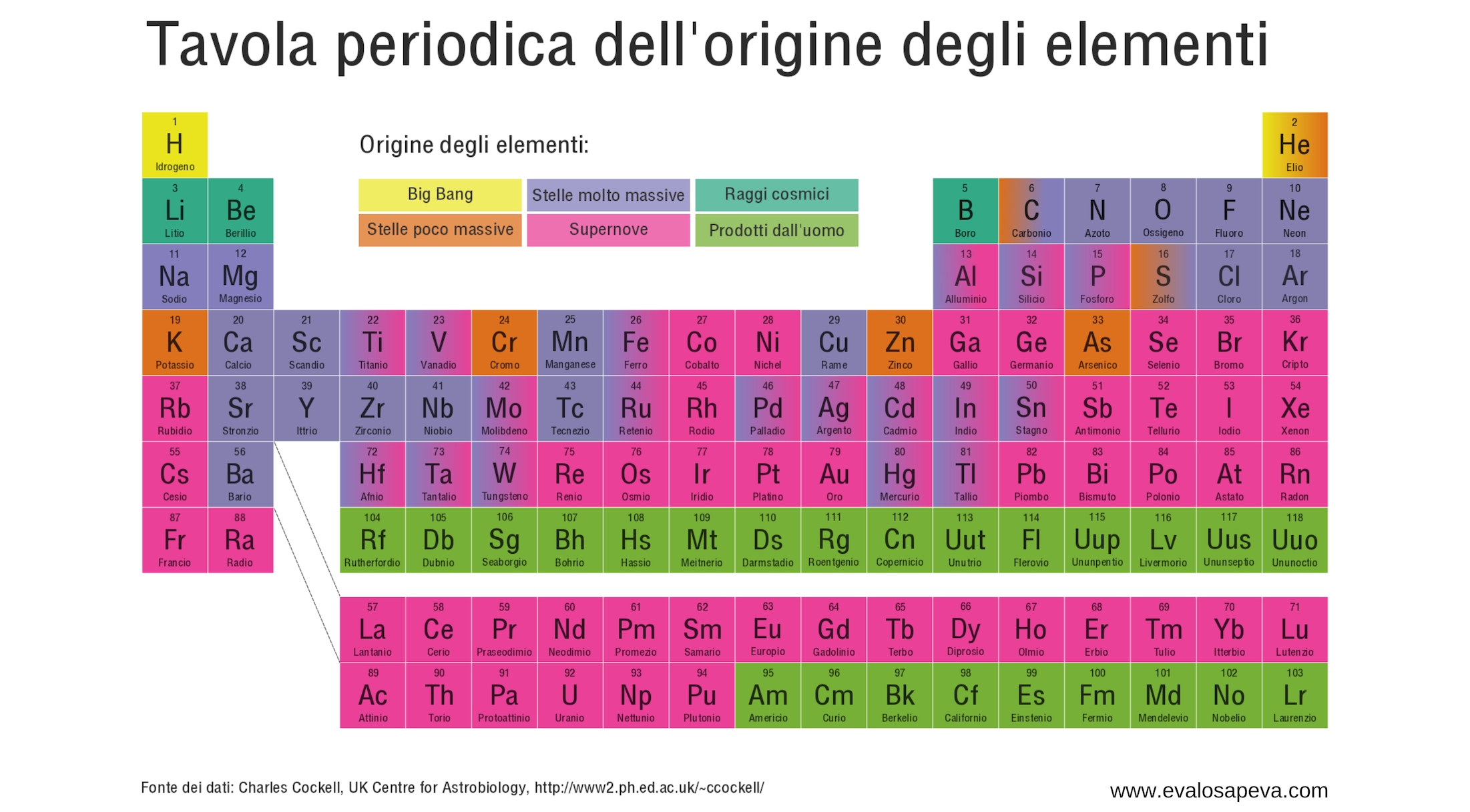 Origine degli elementi tavola periodica