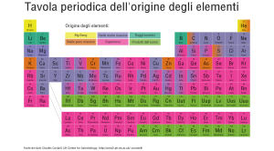 Origine degli elementi tavola periodica